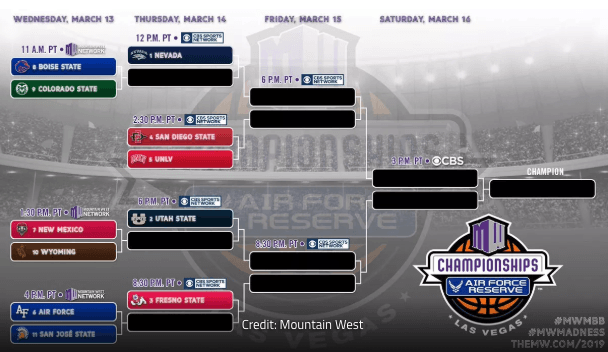 UNLV Opens Mountain West Conference Tourney With Highest Seed Since 2014