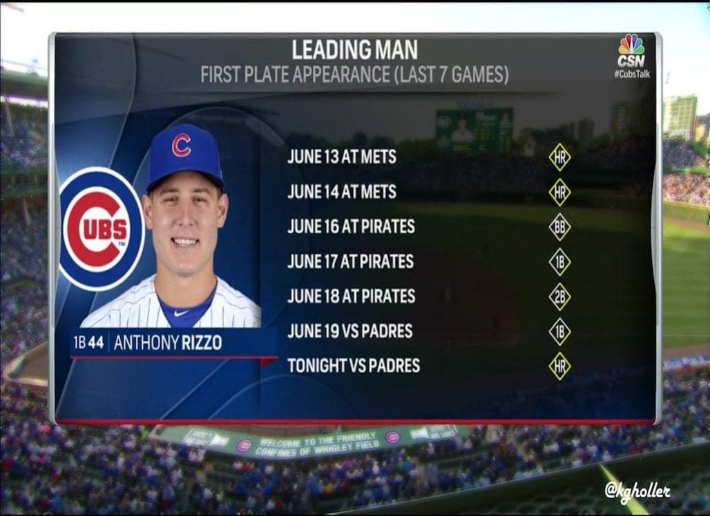 Anthony Rizzo Ties Cubs Record After Hitting Another Leadoff Home Run